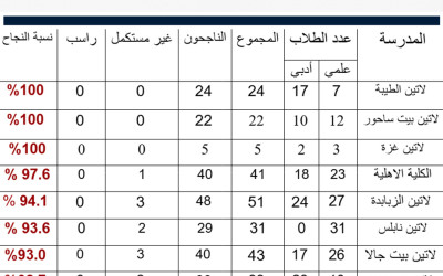 إنجاز مشرف يتجدد: مدارس البطريركية اللاتينية