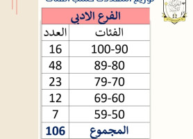 Statistics according to success rates