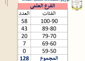 Statistics according to success rates