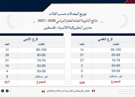 إنجاز مشرف يتجدد: مدارس البطريركية اللاتينية