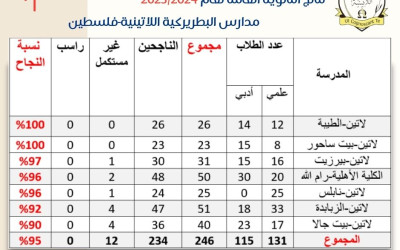 Statistics according to success rates