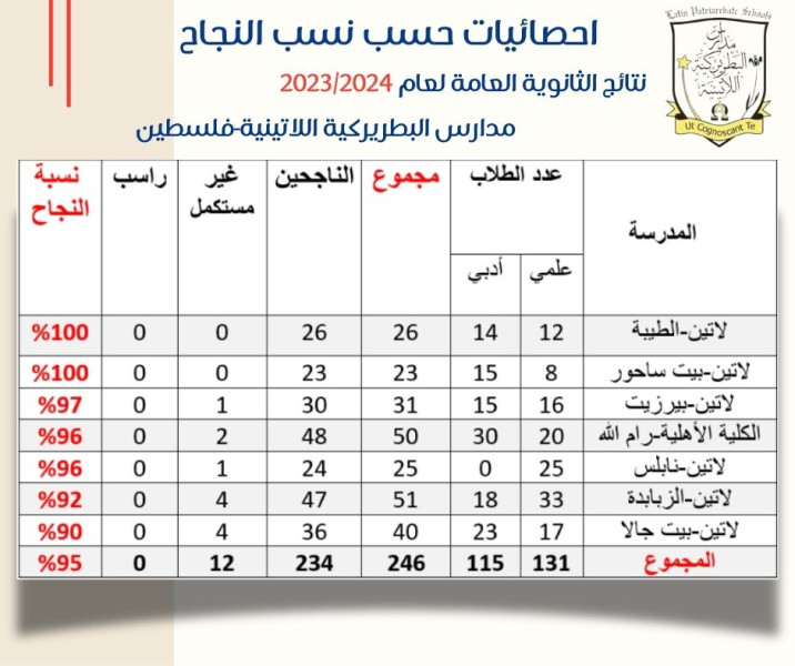 Statistics according to success rates