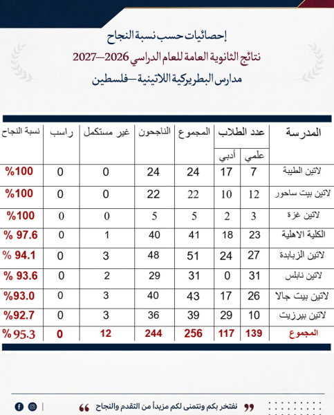 إنجاز مشرف يتجدد: مدارس البطريركية اللاتينية